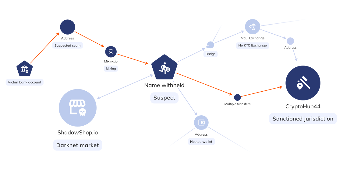 Reactor Investigation Graph
