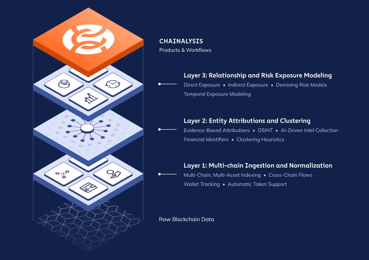 Blockchain intelligence layers